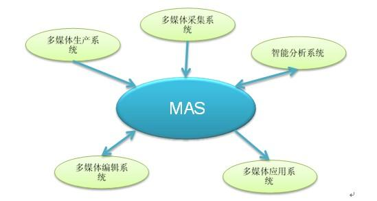 化妆品生产MAS系统